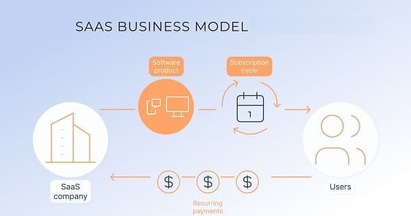 SaaS Business Model